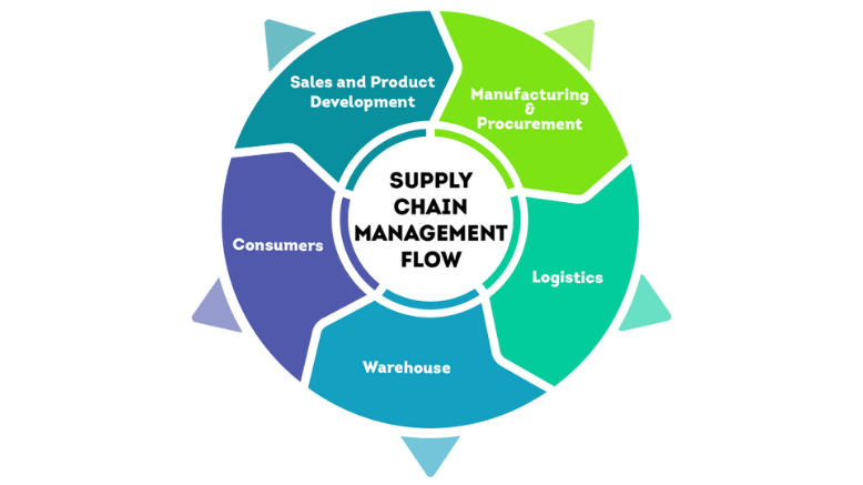 Logistics and Supply Chain Management Companies in India