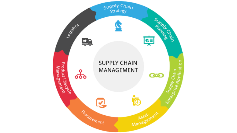 Supply chain management Services in Pune