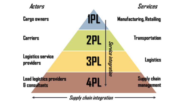 Transportation Logistics Company in India